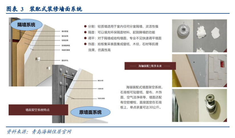 装配式建筑行业专题报告：装配式装修VS传统装修