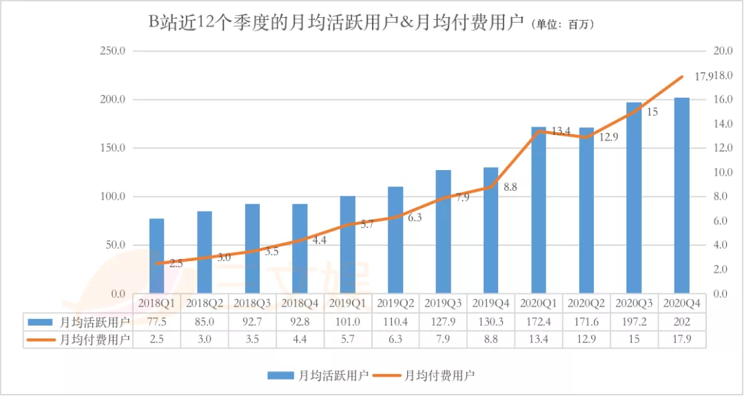 一年会员收入过亿的六大视频平台