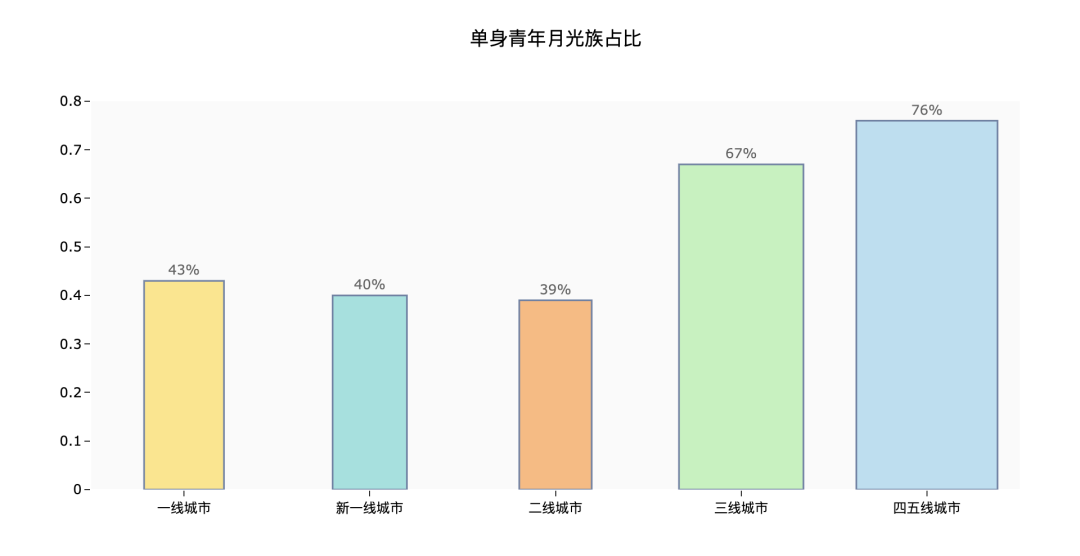 钱都去哪了？大数据解读年轻人的消费观