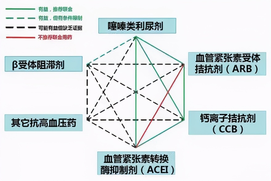 复方降压药贝那普利氢氯噻嗪临床应用需要注意哪些问题