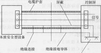 爆炸性氣體環(huán)境中防爆電氣設備安裝中電纜的敷設