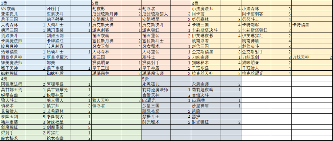 云顶之弈S4天选之子机制公布！3000次测试揭秘最关键改动