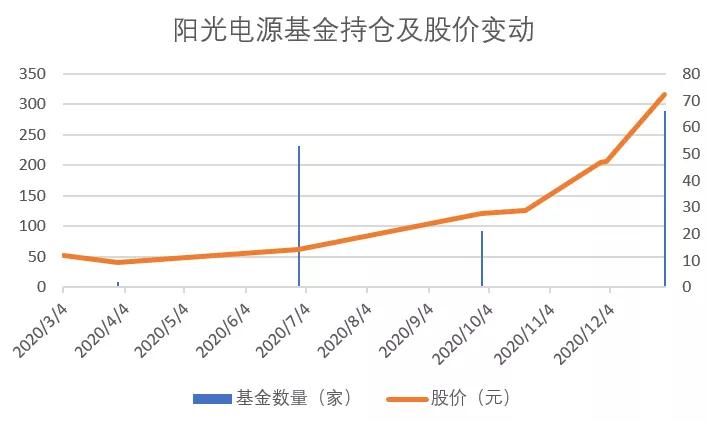 1年暴涨12倍：阳光电源，翻倍的业绩配不上疯狂的股价