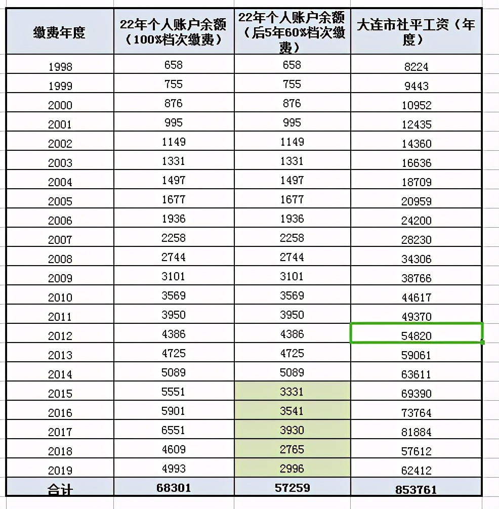养老保险参保有技巧，100%档改成60%不划算？看完数据再说 第2张
