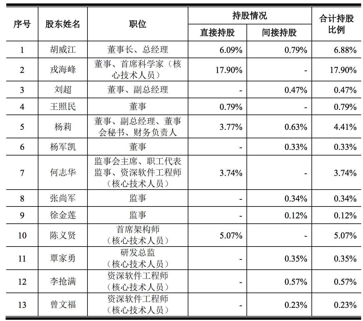 拆解远峰科技招股书：连续两年盈利，董事长换人，一副总经理被撤