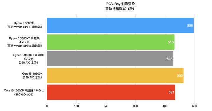 AMD Ryzen 5 3600XT处理器开箱实测，超越官方规格4.7G超频表现
