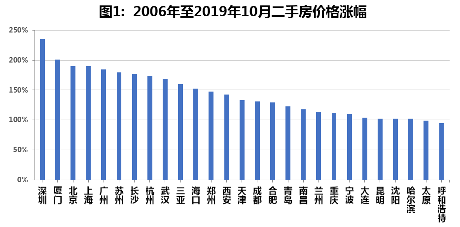 中国城市，对标美国城市，发现房价上涨的重要