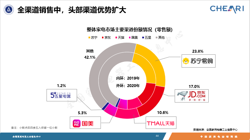 疫情之年，銷售受阻，看家電行業(yè)如何調整和重構