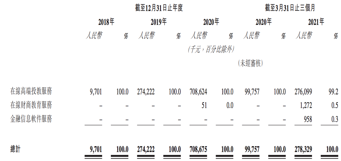 九方财富控股拟赴港上市：靠卖投教服务赚钱，涉嫌收费荐股？