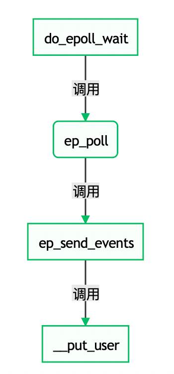 从网络I/O模型到Netty，先深入了解下I/O多路复用