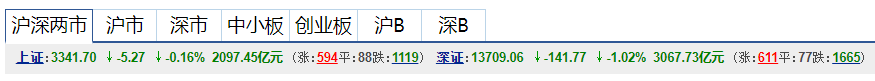 老刘理财11月17日午评及基金操作：难兄难弟的科技医药