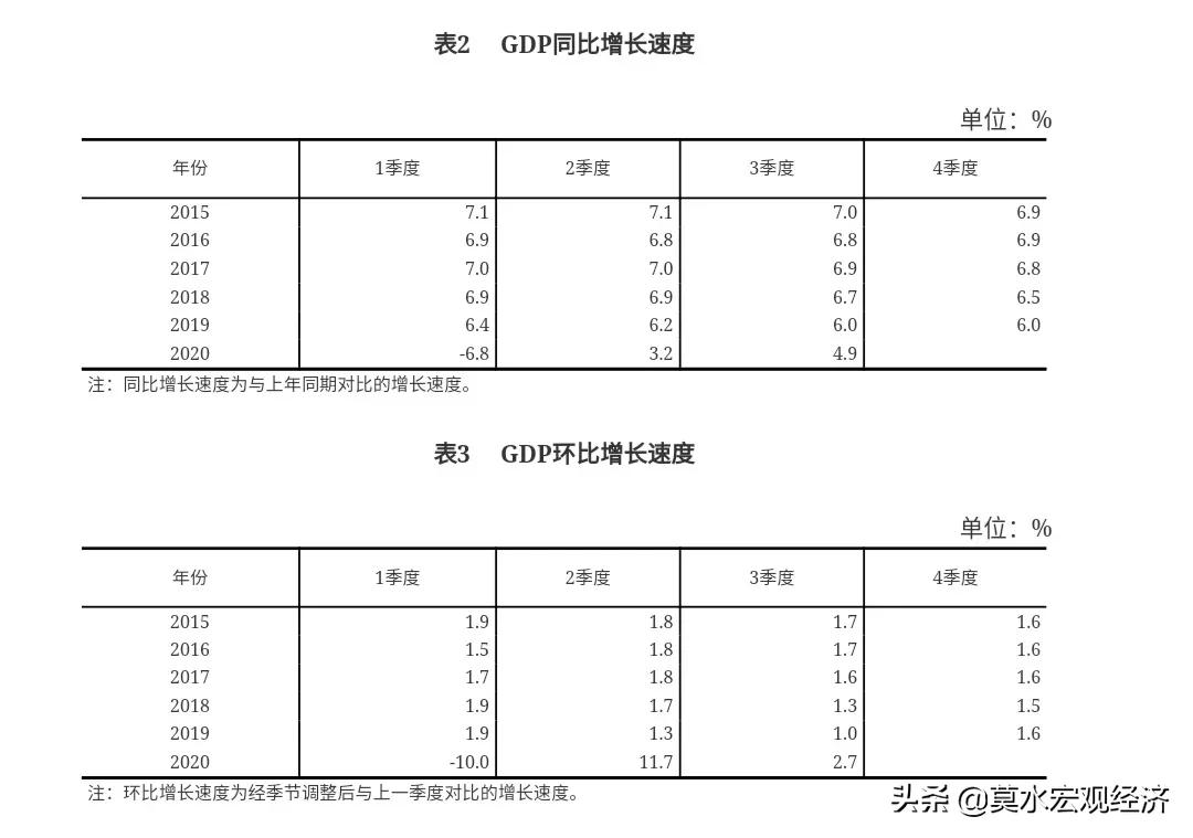 GDP gross is broken through 100 trillion, four quarters restore to add fast, who is the oldest hero? 