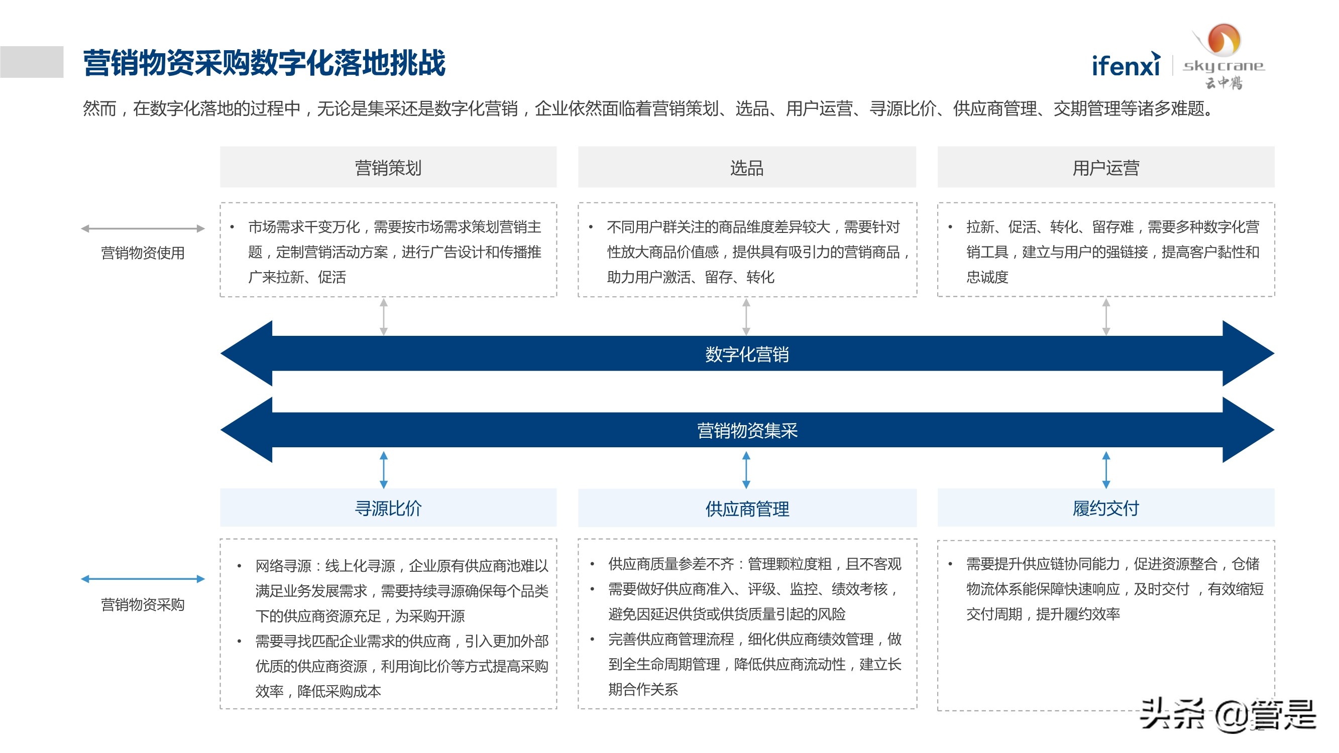中国营销物资采购数字化白皮书