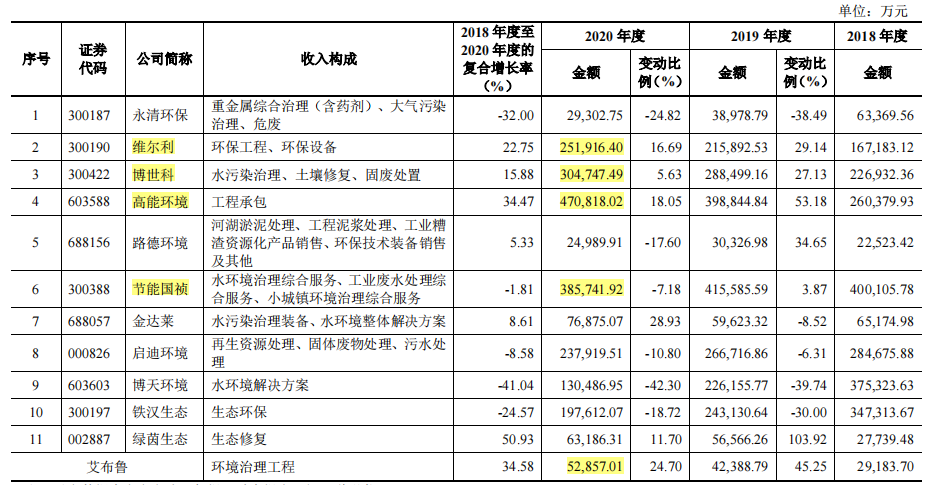 艾布鲁实控人涉嫌行贿，环保处罚不断，特许经营合规性遭问询