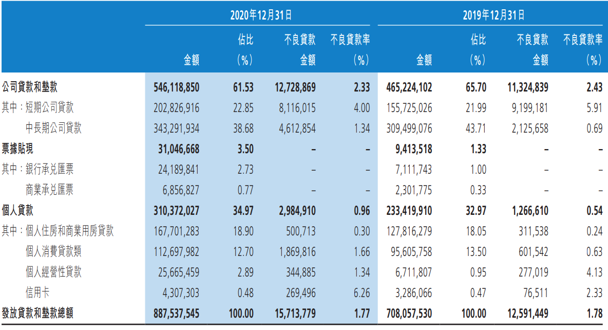 渤海银行2020年报：零售业务突出，消费贷、信用卡不良率翻倍