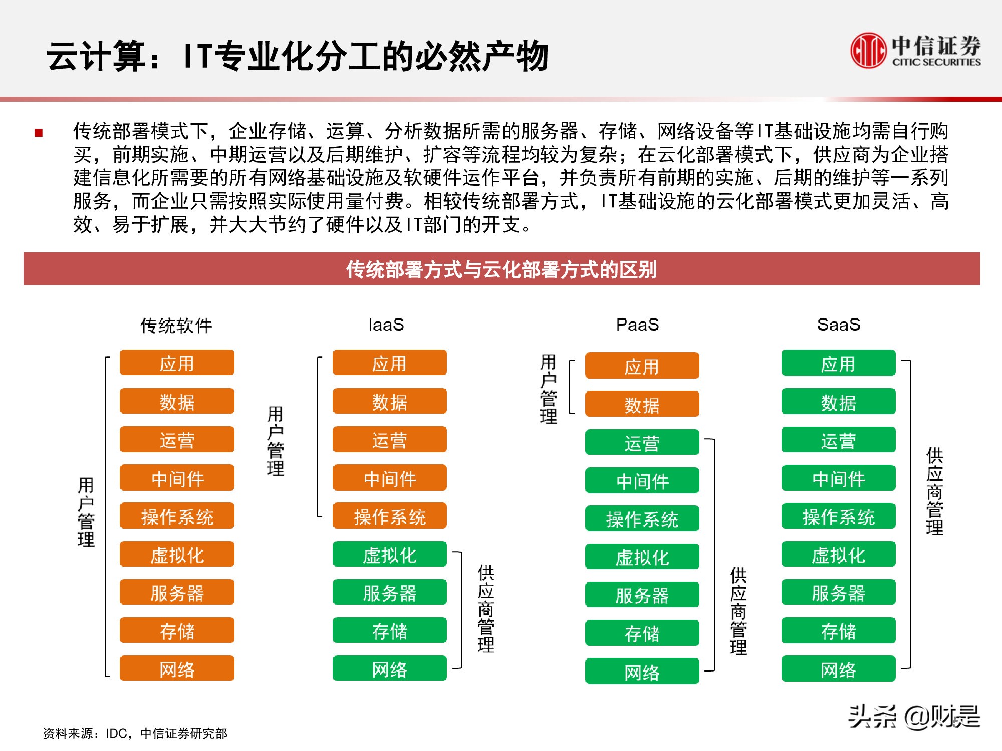 国内云基础设施（IaaS+PaaS）市场研究：关注下半年周期性机会