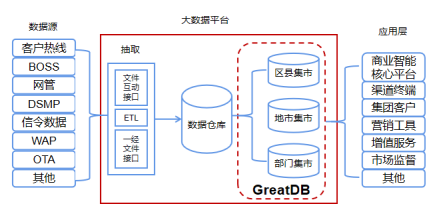 解决方案 | 电信行业大数据平台解决方案，助力电信企业精准营销