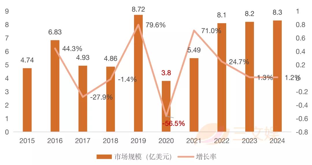 疫情下的2020年，美日动画电影的票房及广告收入怎样？