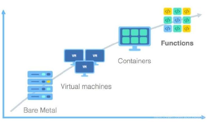 你应该了解的Serverless无服务器架构和应用场景