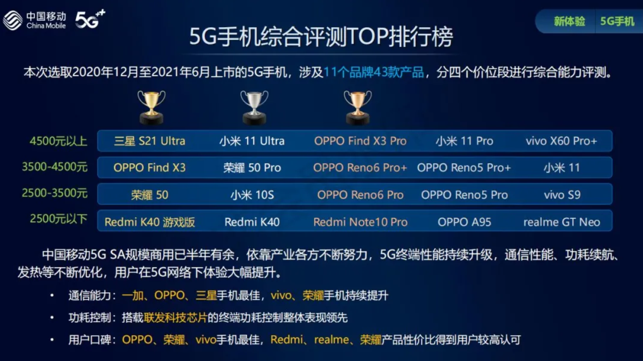 5G手機(jī)到底哪家強(qiáng)？中國(guó)移動(dòng)發(fā)布最新報(bào)告點(diǎn)名表?yè)P(yáng)