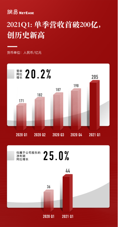 網(wǎng)易Q1財報超預(yù)期：凈收入205億元，創(chuàng)歷史新高