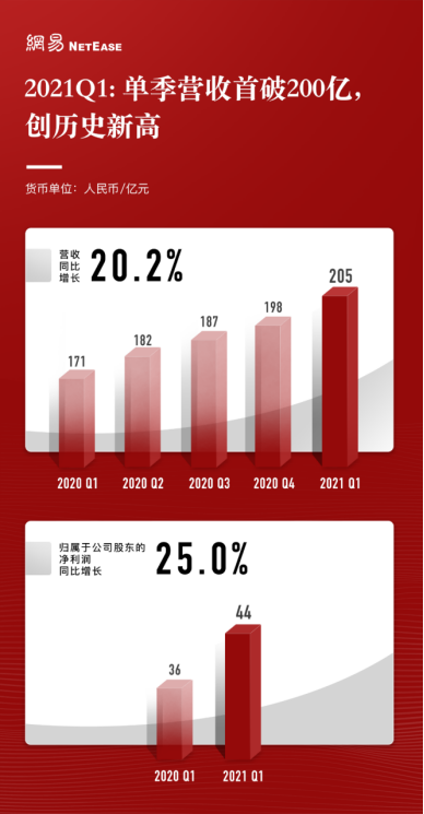 网易Q1财报超预期：净收入205亿元，创历史新高