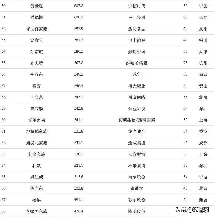 2020年福布斯中国富豪榜出炉，多位医械人上榜（附名单）