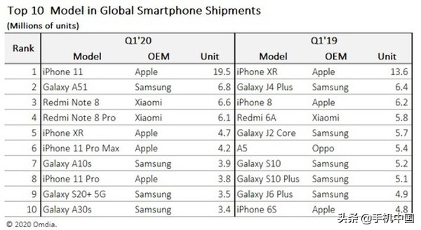 iPhone 11长期领先 今年 一季度最热销手机排名公布