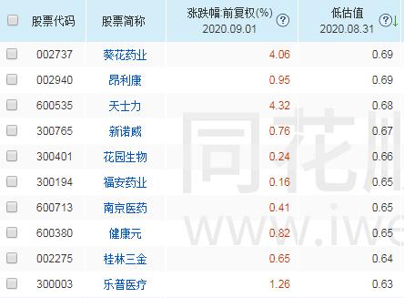 低估值潜力股！A股10只业绩优秀医药概念股（名单）