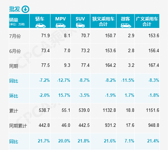 7月汽车销量出炉：乘用车销量150万辆下降6.2%，自主品牌增长20%