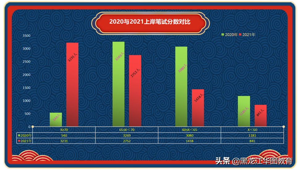 黑龙江下半年省考即将来临，考多少分才能上岸？