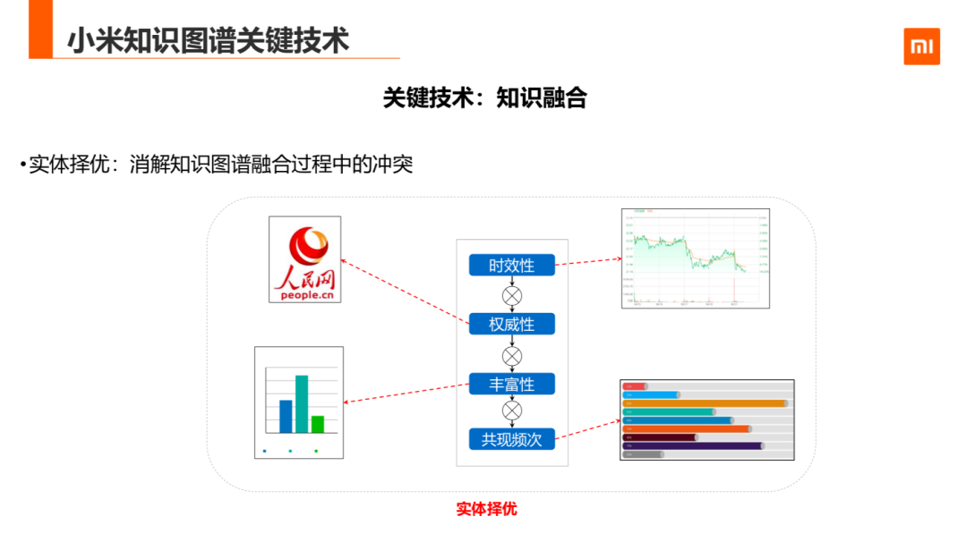 知识图谱在小米的应用与探索