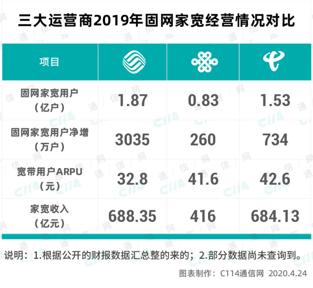 惊人的赶超速度：宽带用户破2亿，中国移动宽带再次迎来高光时刻