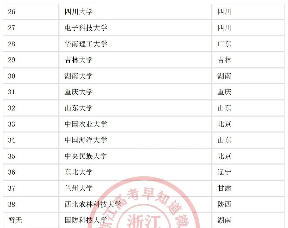 985、211、双一流大学、C9、34所全名单来啦