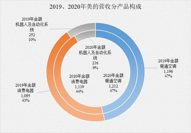 美的、海尔和格力，谁才是国产家电之王，谁又是空调之王？