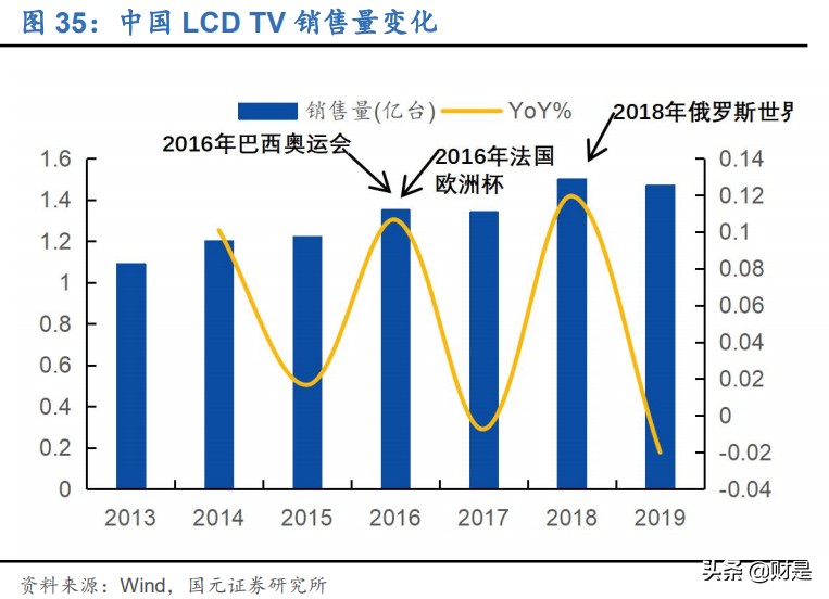 TCL科技专题研究：深化布局+周期减弱，面板龙头迈入收获期