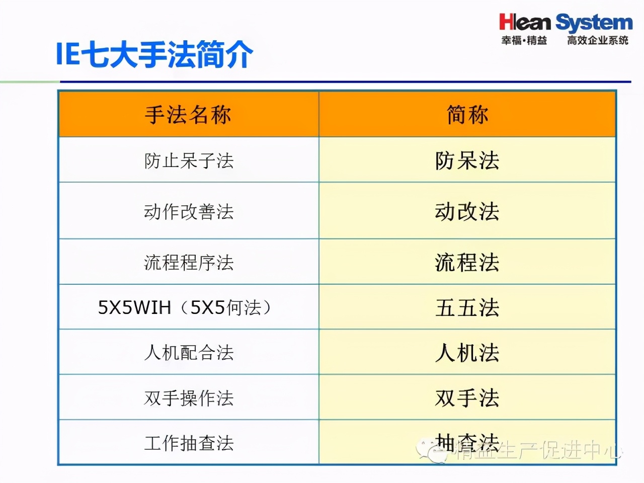 「精益學堂」IE七大手法基礎