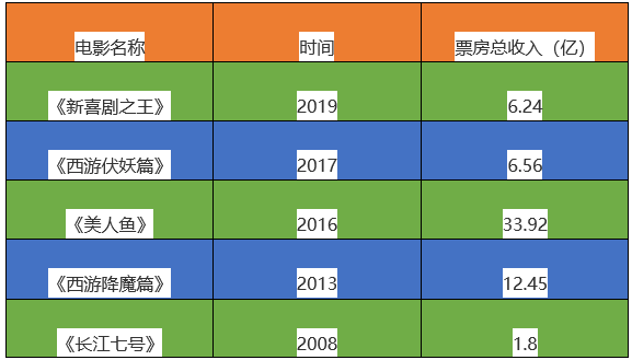 10亿对赌失败，周星驰抵押豪宅，星爷会演戏却没