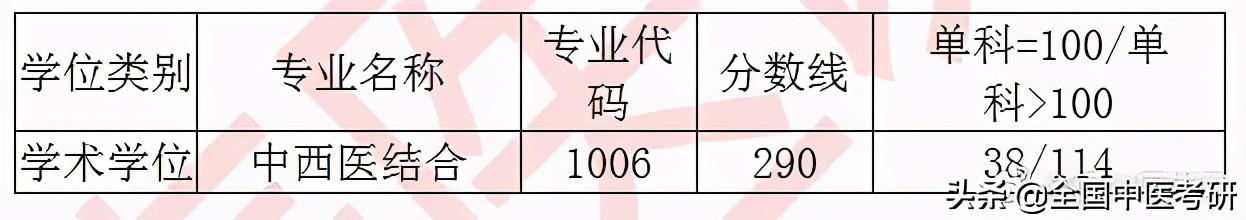 「中医考研」20年校线实况！28所非中医药大学校线汇总