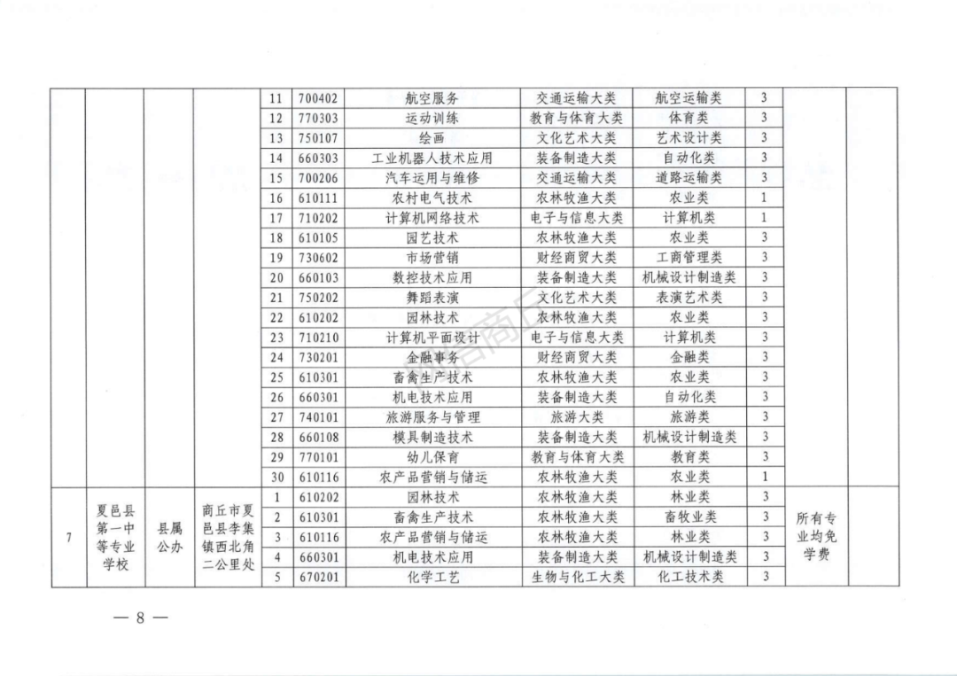 商丘市2021年具有中等职业教育学历教育招生资质学校名单出炉