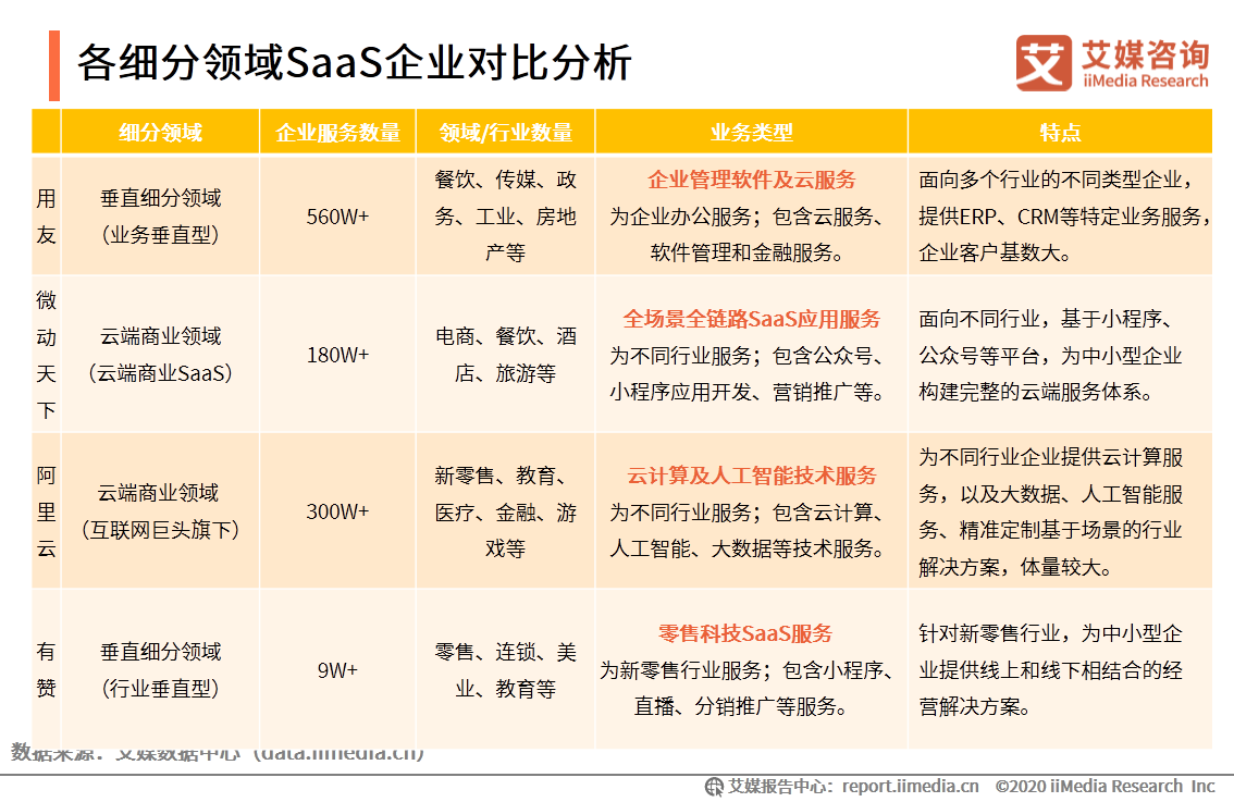 中国企业服务SaaS行业发展研究报告：云端商业SaaS企业发展加快