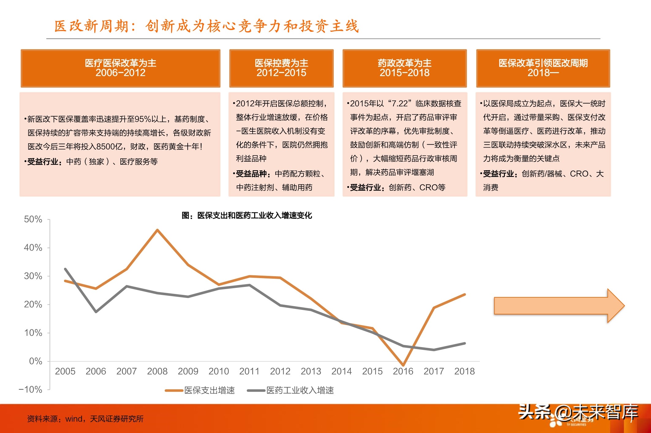 医药行业投资策略：医改进一步强化，坚守创新与大消费景气赛道