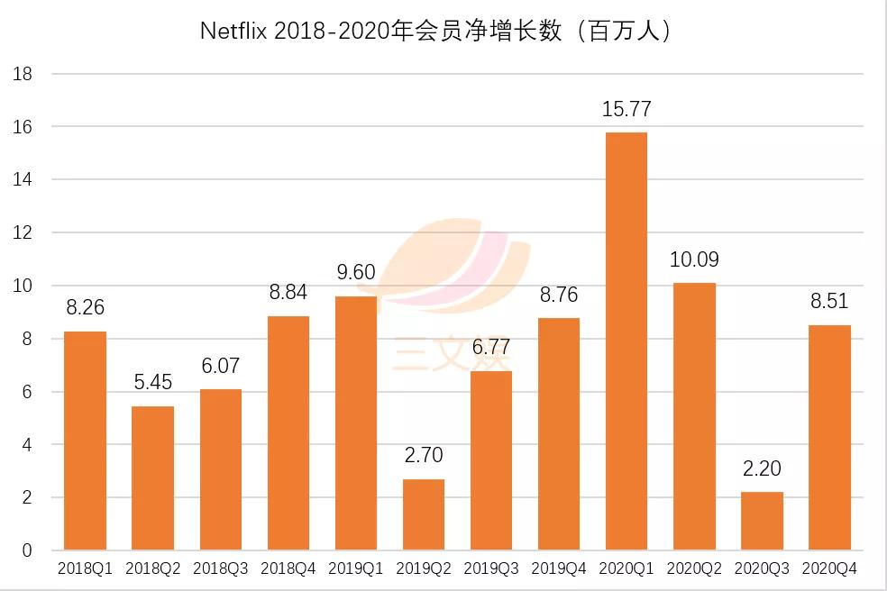 Netflix的2020：付费会员破2亿，现金流转正