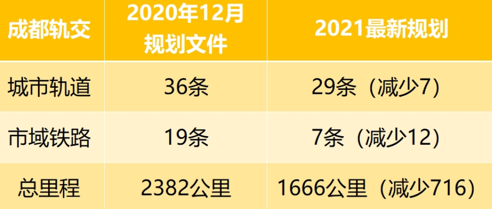 地铁批复收紧！武汉那些还在规划中的地铁会被砍吗？