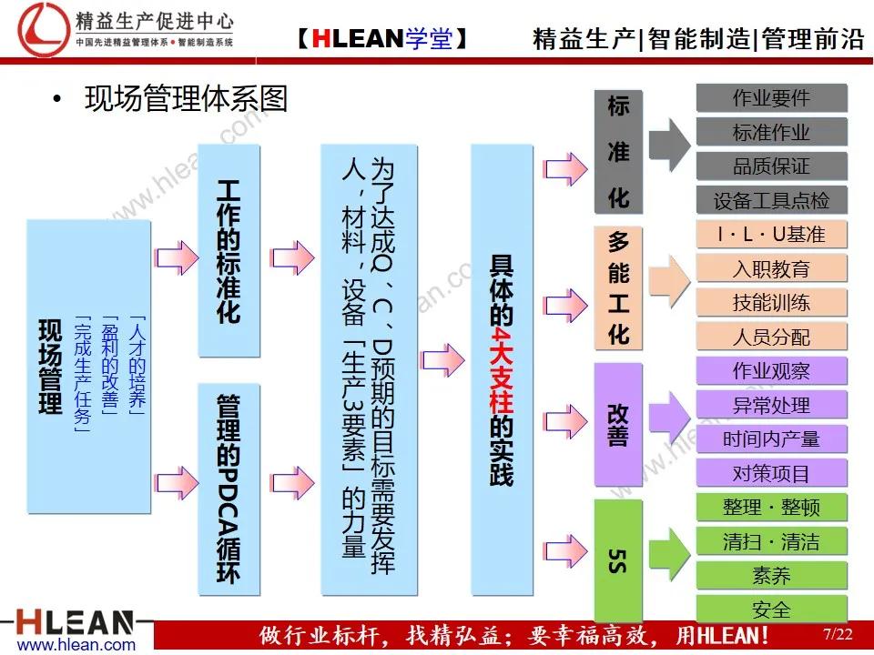 「精益学堂」现场管理教育之5S