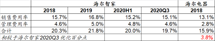 只是提效增速？海尔智家完成私有化后更有利于三翼鸟的发展
