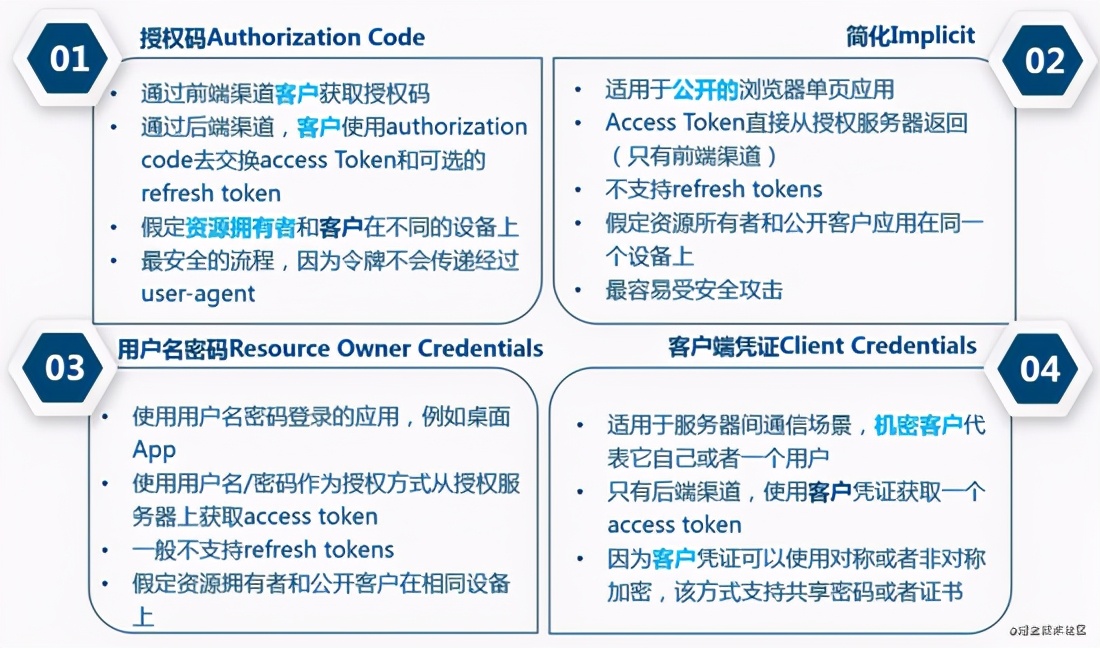 SpringSecurity进阶：OAuth2.0详解