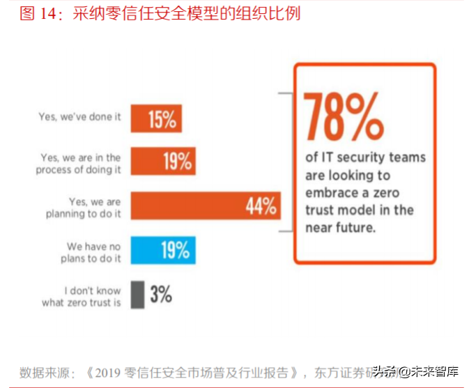 网络安全专题报告：零信任安全，数字时代的主流安全架构