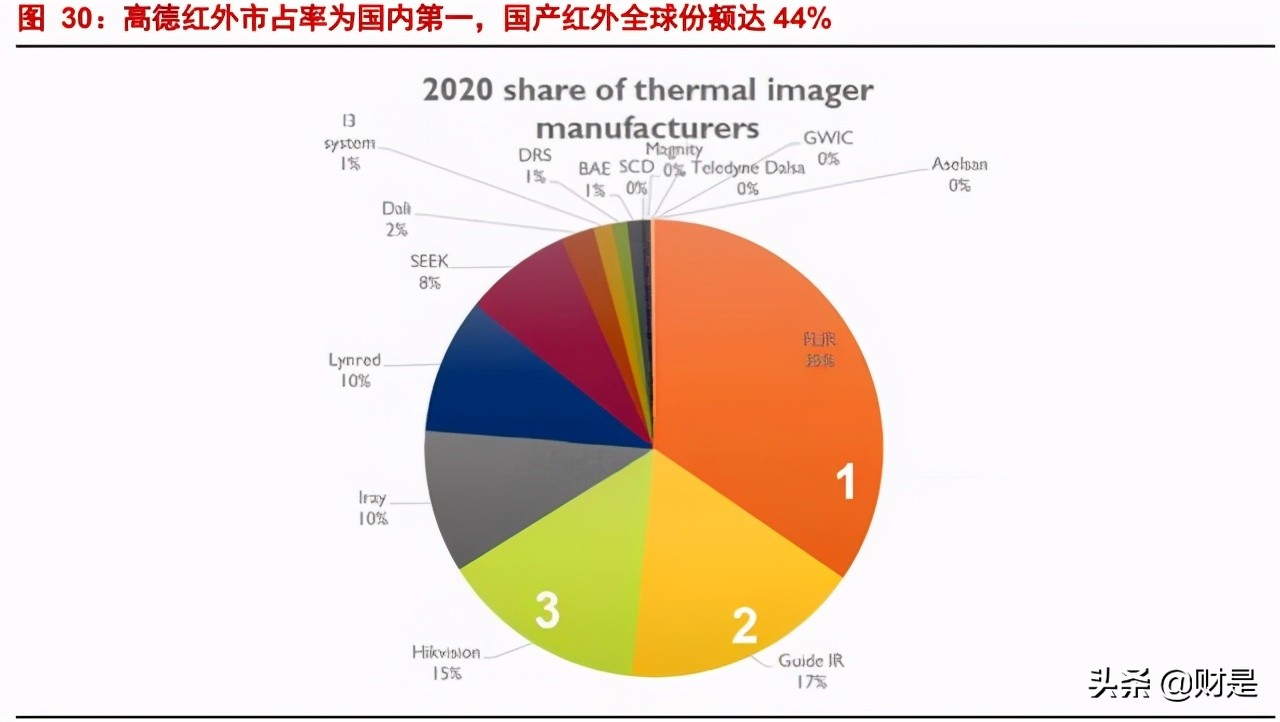 高德红外专题研究报告：中国红外龙头，军民品双轮驱动