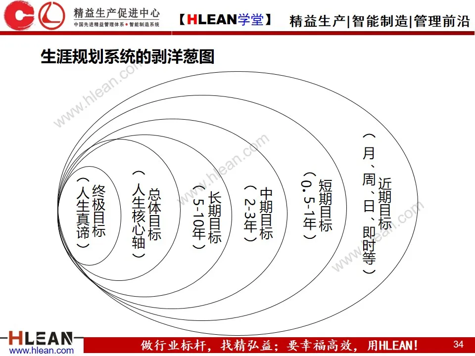 「精益学堂」目标与计划管理（第一部分）